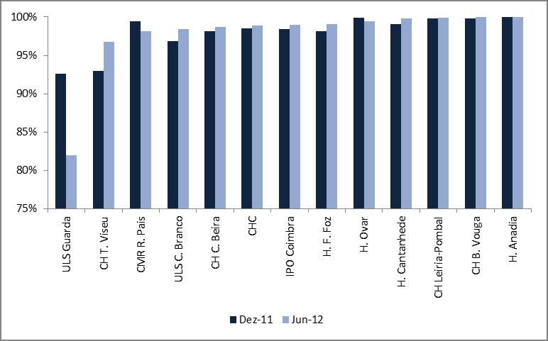 A ARS Centro apresenta uma percentagem de prescrições Eletrónicas em relação ao Total superior à média Nacional (98,4% e 97,7%). No entanto, nem todos os Hospitais/CH apresentam o mesmo comportamento.