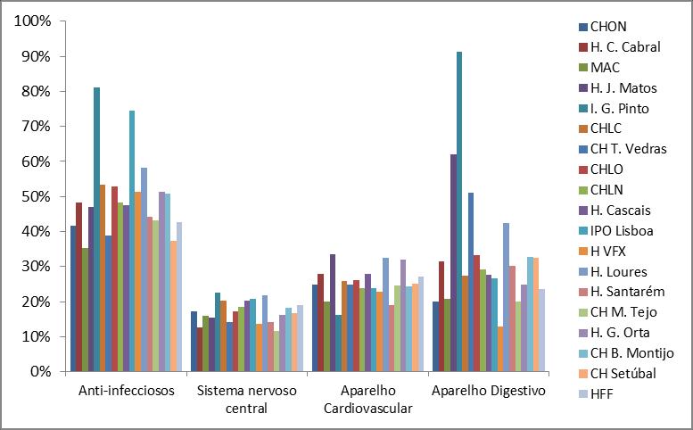 Os medicamentos Anti-infeciosos apresentam uma percentagem de comparticipação SNS com Genéricos muito superior aos restantes GFT analisados (49,0%) e os medicamentos do Sistema Nervoso Central menor