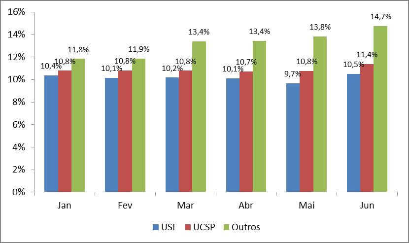 Do total de requisições de MCDT, foram comparticipados pelo SNS mais de 32 milhões de euros, correspondendo 37,7% a requisições prescritas nas USF, 58,4% nos UCSP e 3,9% em Outros. Figura 35.