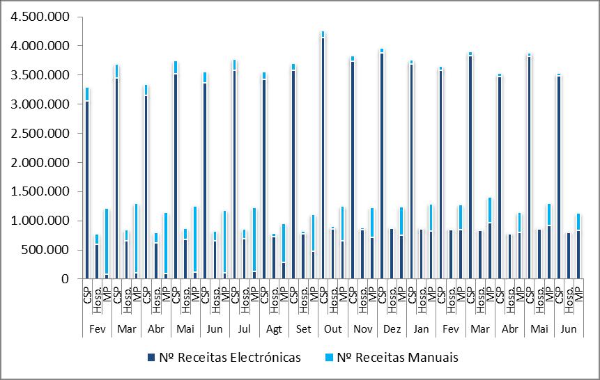 Num total de quase 6 milhões de receitas conferidas no CCF em Junho de 2012, 65% correspondiam a precrições nos CSP, 15% nos Hospitais do SNS e 21% no Privado. Figura 2.