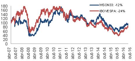 Wilson Sons - Resultados do 3T16 Página 1 of 11 Relatório 3T16 11 de novembro 2016 EBITDA 3T16 da Wilson Sons foi de US$ 46,2mi, sendo 3,7% acima do 3T15, e o lucro líquido subiu para US$ 22,7mi