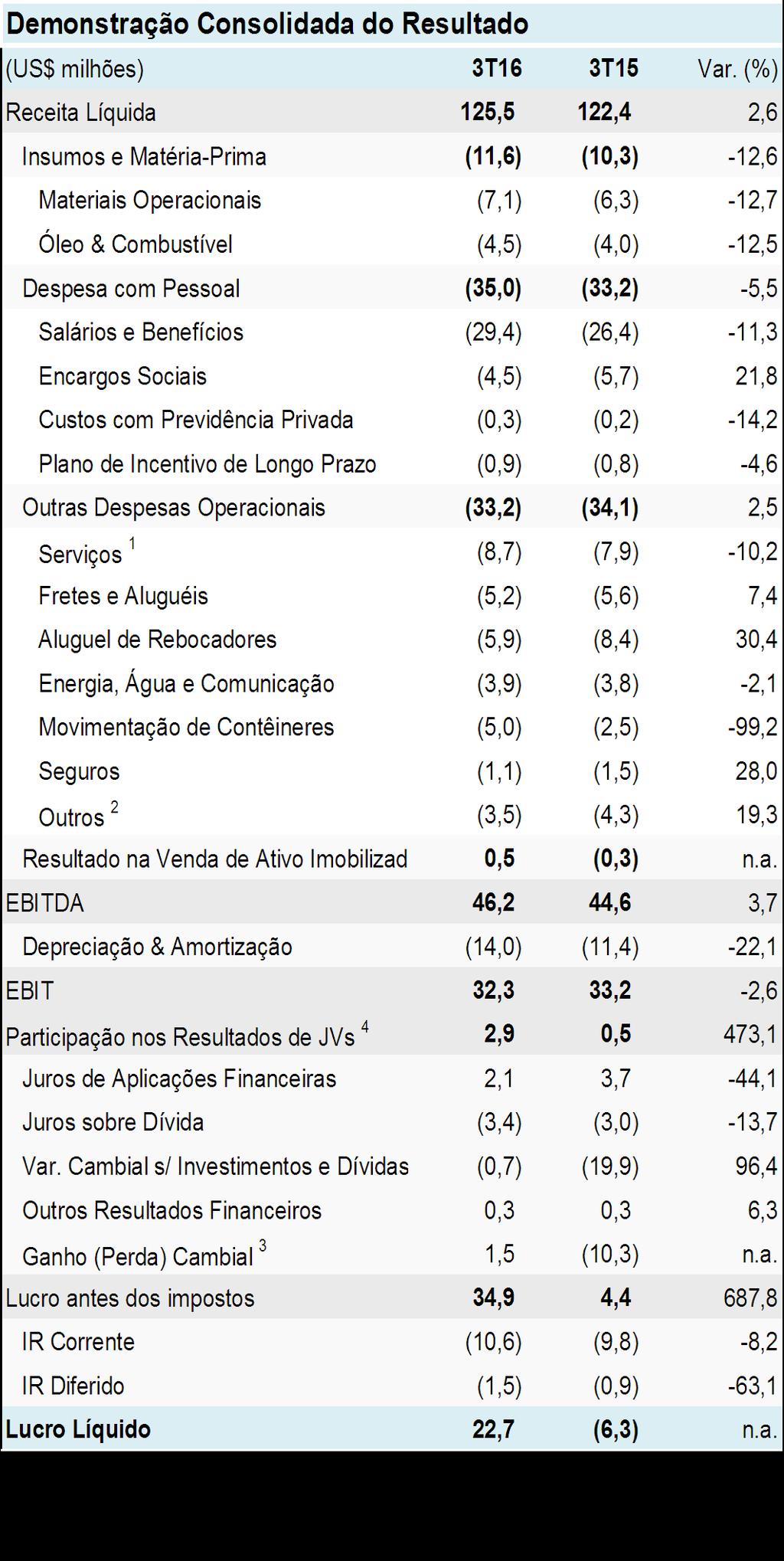 Cambial - investimentos e dívidas (0,7) (19,9) 96,4 Total efeito cambial (0,4) (34,0) 98,9 Câmbio de Abertura (US$ / R$) 3,21 3,10 0,0 Câmbio de Fechamento (US$ / R$) 3,25 3,97-0,2 Desvalorização do