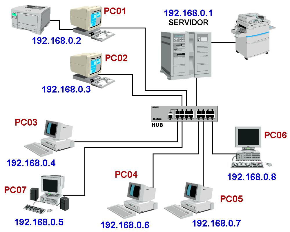 Funcionamento do DHCP Um servidor DHCP simplesmente mantém uma tabela contendo os nomes dos diversos computadores da rede e atribui a eles IPs dentro de uma faixa de endereços.