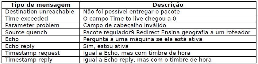 Protocolo ICMP Protocolo de mensagens de controle da Internet Quando ocorre algo inesperado, o evento é reportado