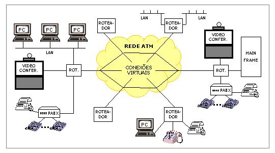Aplicações da rede ATM Vídeo conferência Interligação de LAN s Sinais de