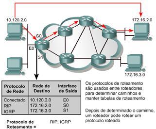 Protocolos de Roteamento Fornecer processos para o compartilhamento de informações de rota; Permitir