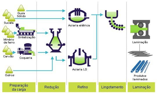 Figura: Fluxo simplificado da produção siderúrgica Fonte:Instituto do Aço - http://www.acobrasil.org.br/site/portugues/aco/processo--etapas.