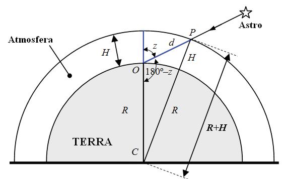 Fig. Figura esquemática para a determinação de d e de T, considerando a curvatura da Terra e da atmosfera. O significado dos símbolos incluídos na figura está referido no texto.