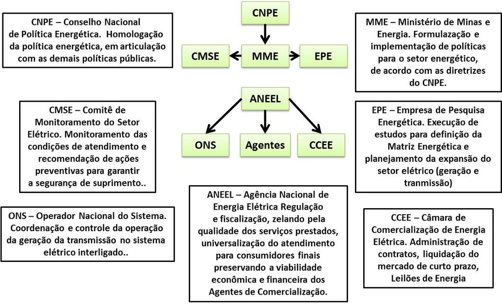 CAPÍTULO II PLANEJAMENTO DA GERAÇÃO E DA TRANSMISSÃO Este capítulo destina-se a apresentar o processo de trabalho do planejamento da geração e da transmissão brasileiros, indicando em que etapas do