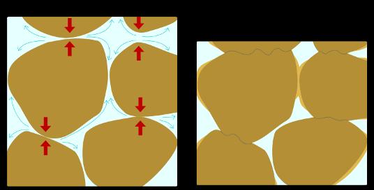Pressure solution dissolução por pressão (= difusão por via úmida) : esquema e imagem de catodoluminescência Re-precipitação Dissolução