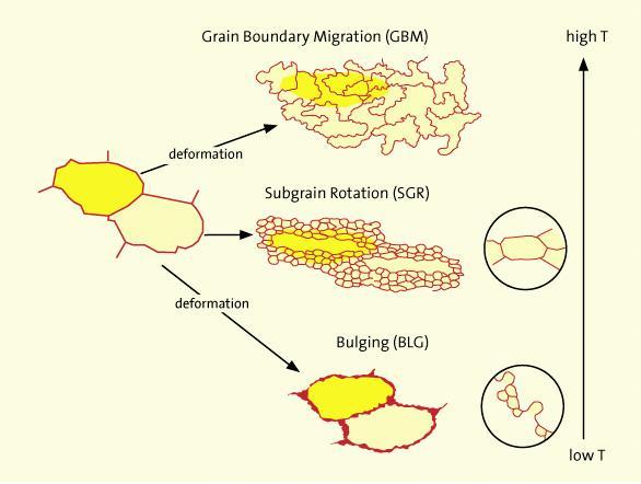 Processos de recristalização