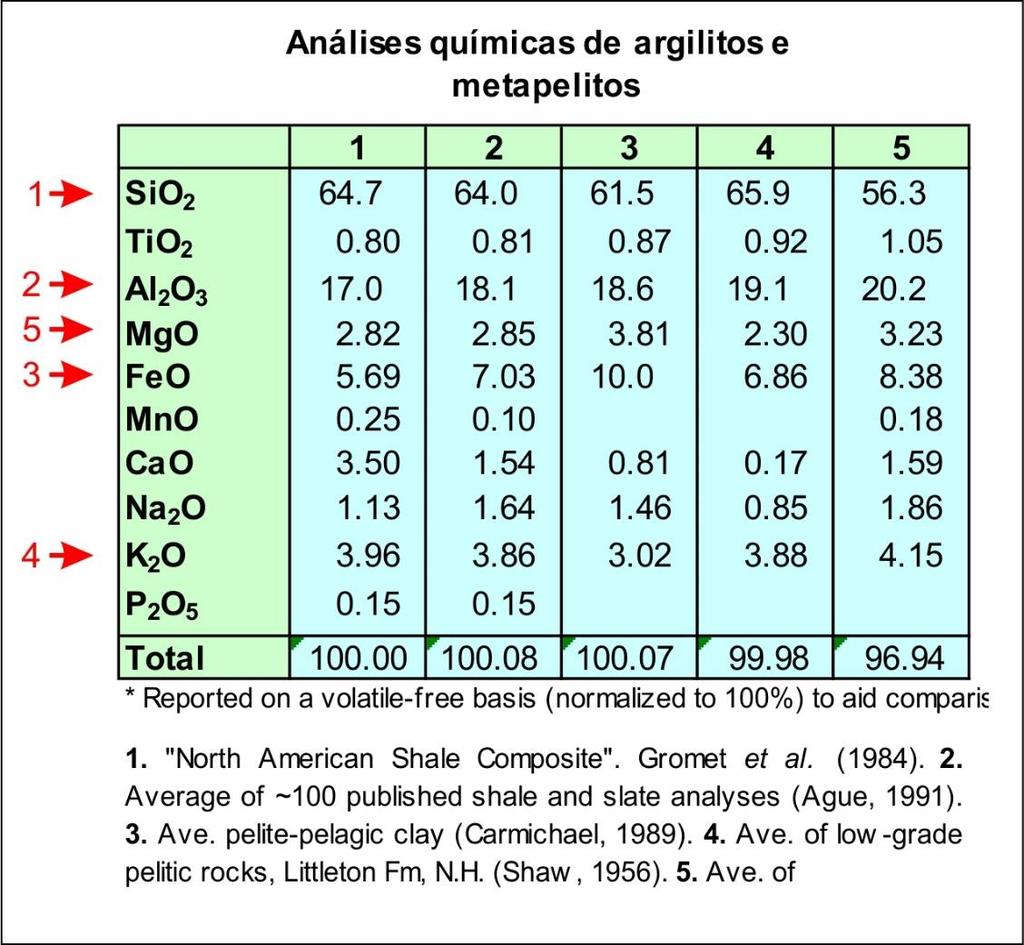 Composição química dos metapelitos Principais componentes: SiO 2, Al 2 O 3, FeO t, MgO, K 2 O, H 2 O Componentes menores: Na 2 O, CaO, TiO 2, MnO, Fe 2 O 3 Alto