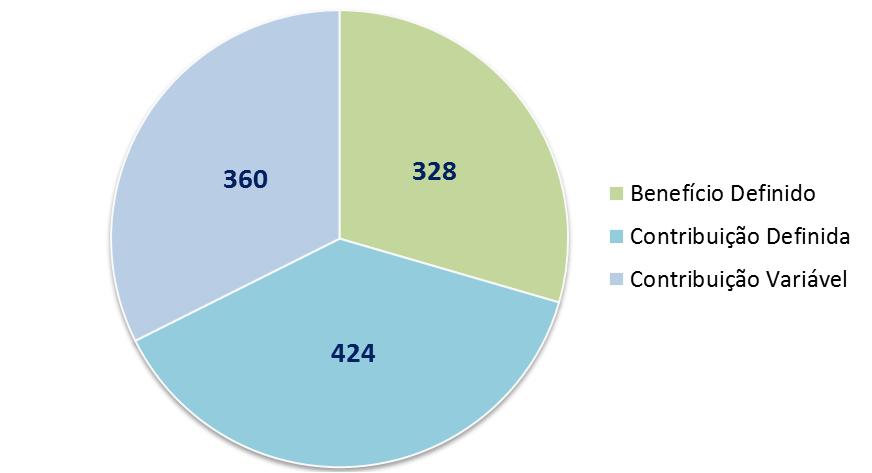 Quantidade e Percentual de EFPC por