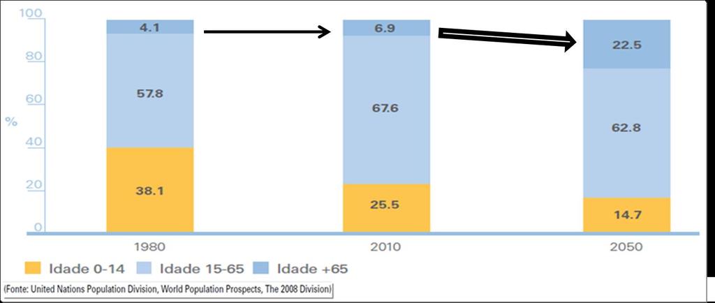 Envelhecimento da População Brasileira País de idosos: Em 1950, havia 2,6 milhões de