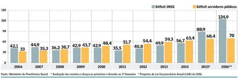 Escalada do Déficit Evolução do déficit