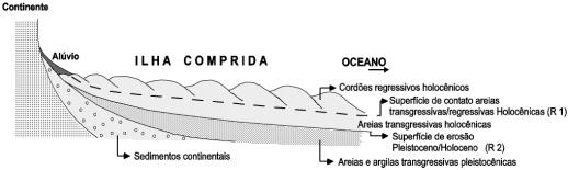 60 Estratigrafia Rasa da Ilha Comprida (SP): Um Exemplo de Aplicação do GPR Figura 10: Estágio do modelo evolutivo esquemático para a Ilha Comprida proposto por Suguio & Martin (1978).