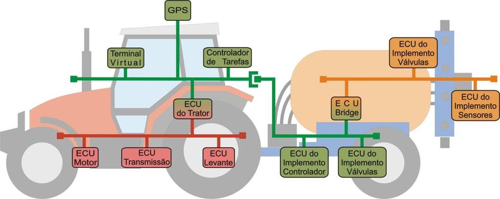 Padronização da comunicação eletrônica entre o trator e a máquina Padrão ISOBUS 11783 O objetivo é padronizar o método e formato de transferência de dados