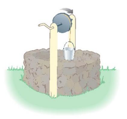 Exemplo Uma roldana solida cilindrica de massa M =.5 kg e raio R = 0. m é usada para tirar água de um poço. Um balde de massa m =.
