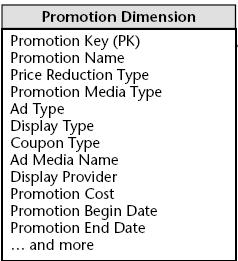 Dimensão Promoção Granularidade Cada combinação de condições de promoção