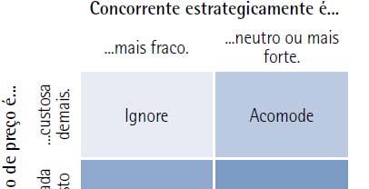 Interatividade 1 2 3 4 Analisando o quadro de opções para reação à Competição em Preço, assinale a alternativa que identifica os quadrantes: a) 1. acomode; 2. ignore; 3. defenda; 4.