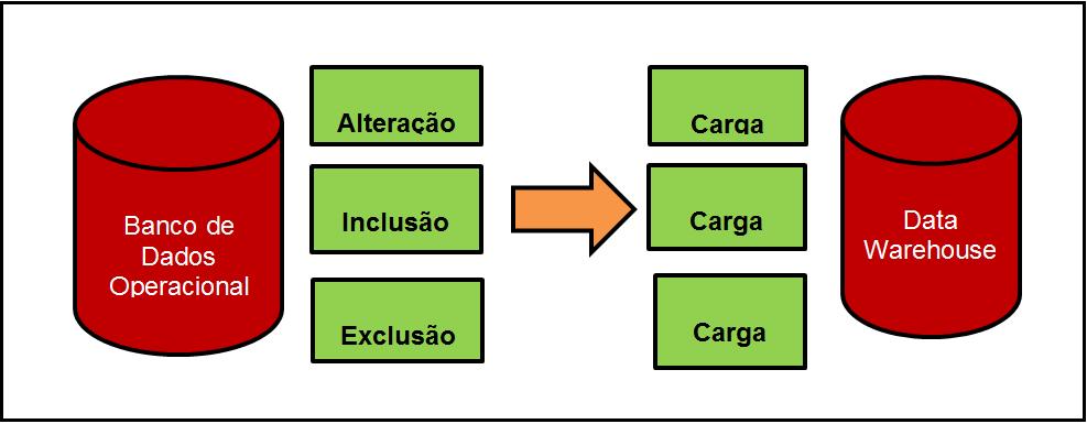 32 4.3 Não Volátil O fato de um Data Warehouse ser não volátil significa que os dados uma vez carregados nunca mais são alterados pelos usuários, apenas consultados, a não ser em novas cargas de