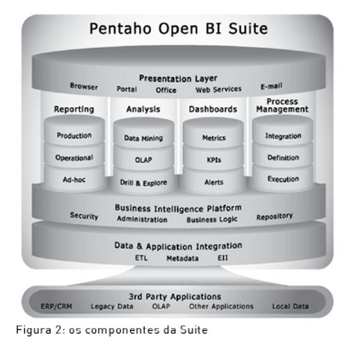 43 Figura 9 - Arquitetura do Pentaho, fonte: BOUMAN; DOUGEN (2009) 6.1 Módulos do Pentaho Pentaho Data Integration - PDI (Kettle): utiliza as técnicas de ETL, para obtenção dos dados.