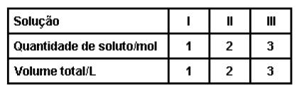 8) O quadro apresenta as quan0dades de um mesmo soluto em três soluções de volumes diferentes.