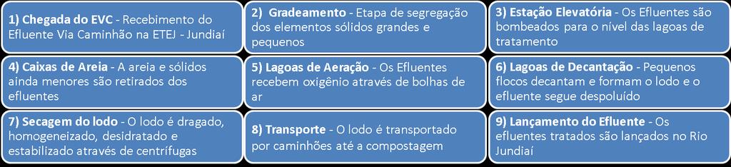 A opção por terceirizar o tratamento do líquido percolado (ao invés de investir em um sistema de tratamento in loco) tem se tornado cada vez mais difundida - a questão financeira e a