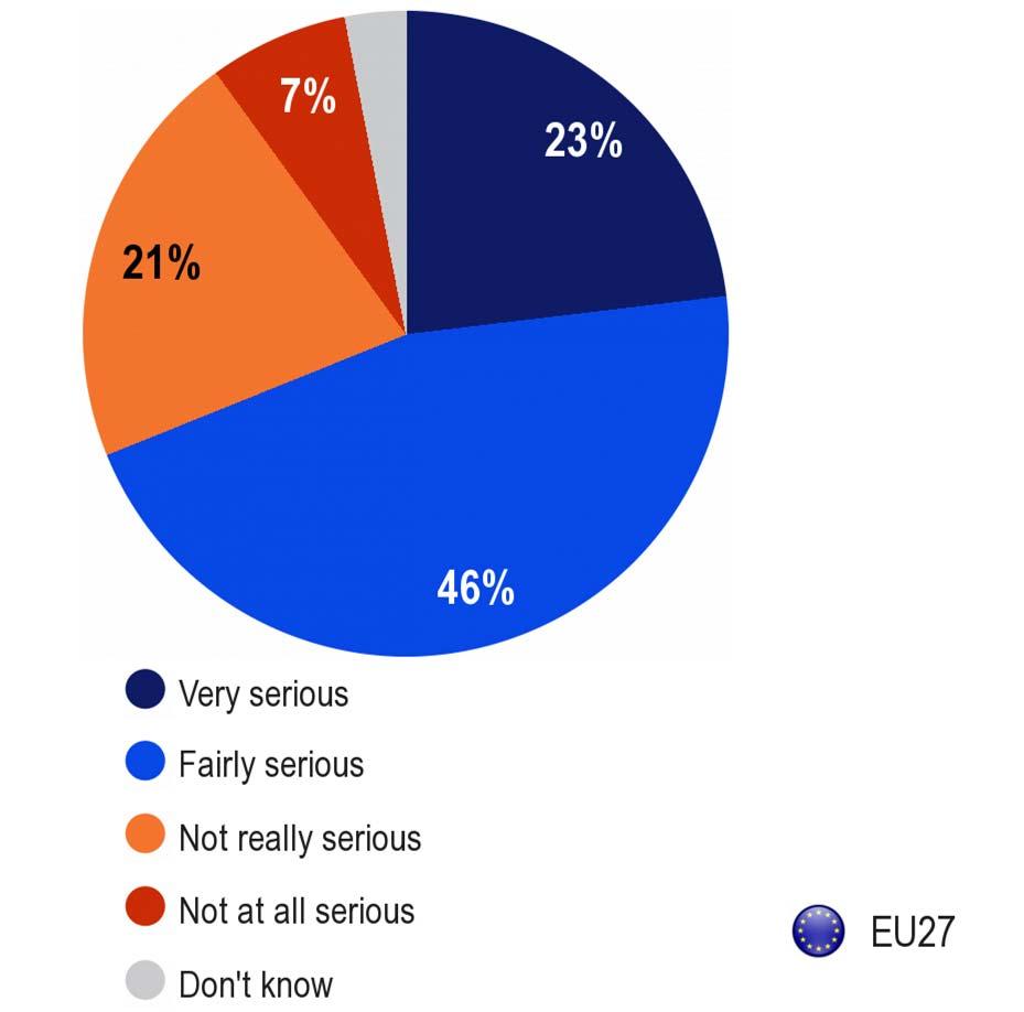 II DISPARIDADE SALARIAL ENTRE MULHERES E HOMENS Média europeia Q4 - Pessoalmente, com base nos seus conhecimentos sobre a disparidade salarial entre mulheres e homens, em que medida diria que este é