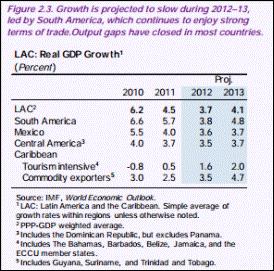 Estimativas FMI (2) CG de 3,5%