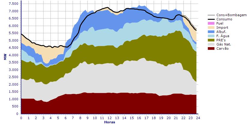 25 Os picos de potência do diagrama são preenchidos por energia proveniente de recursos hídricos, cuja resposta é praticamente instantânea no contexto do problema.