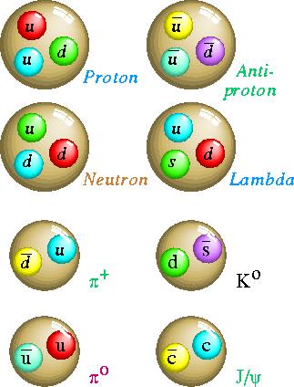 Hádron: Quarks confinados a baixas temperaturas Do grego ἁδρός: "forte", "robusto". Partículas que interagem através das forcas fortes.