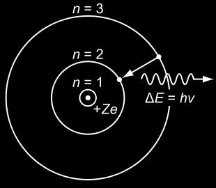 Átomo Quântico Bohr: Postulados de 1913 1. Elétrons orbitam em torno do núcleo sobre a influência da atração Coulombiana.