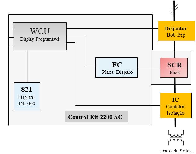 Comandos de Solda Ponto WTC - Produtos Control Kit 2200 AC Flexibilidade e Simplicidade para o seu produto O