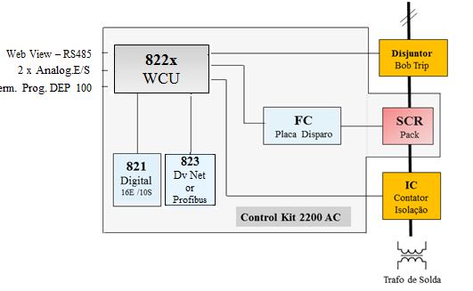 Comandos de Solda Ponto WTC - Produtos Control Kit 4000 AC Flexibilidade e Simplicidade para seu