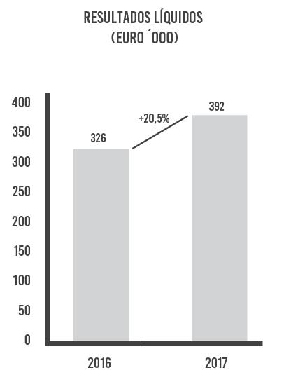 3. Análise de Resultados Líquidos No primeiro trimestre de 2017 os Resultados Líquidos da Glintt foram de 392 mil euros, crescendo 20,5% face a igual período de 2016. 4.