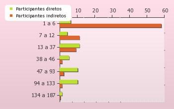 Medida III de sessões criadas 263 ( 100 % das previstas ) de sessões com presenças 260 ( 99 % das criadas ) de sessões previstas262 de participantes únicos 129 3 ( 1 % de Sessões das Grande criadas