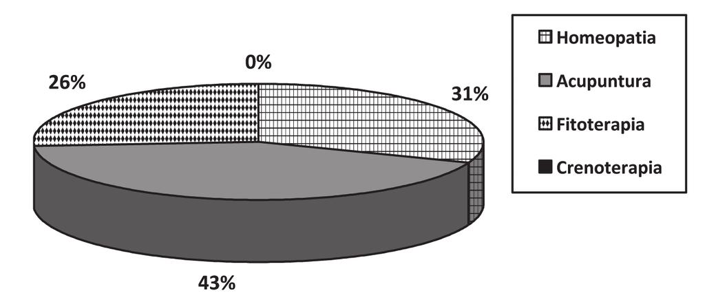 668 Luciene Alves Moreira Marques et al. Os sujeitos que responderam ao formulário, em sua maioria, eram mulheres (74%) e católicos (71,42%).