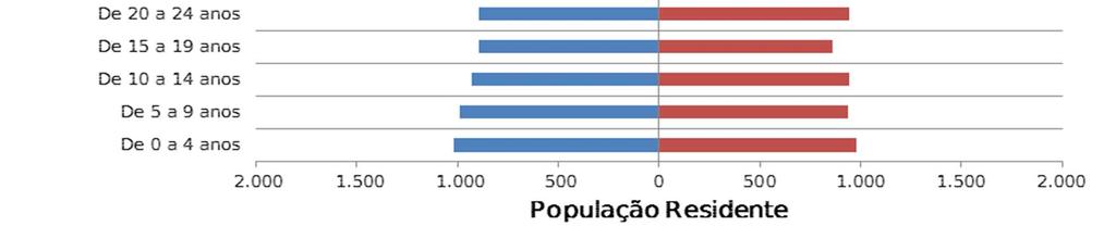 Grupos Etários De 55 a 59 anos De 50 a 54 anos De 45 a 49 anos De 40 a 44 anos De 35 a 39 anos De 30 a 34 anos De 25 a 29 anos De 25 a 29 anos De 20 a 24 anos De 20 a 24 anos De 15 a 19 anos De 15 a