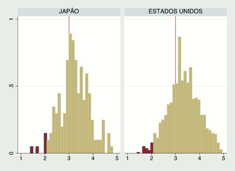 Países em desenvolvido: viés para a pior gestão