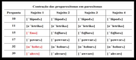 curuja ao invés de coruja, podemos, sem perceber, escrever num determinado contexto conforme a nossa fala.