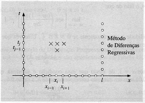 Fgra 7: Represenação do Méodo de Dferenças Regressvas Fgra 8: Represenação do