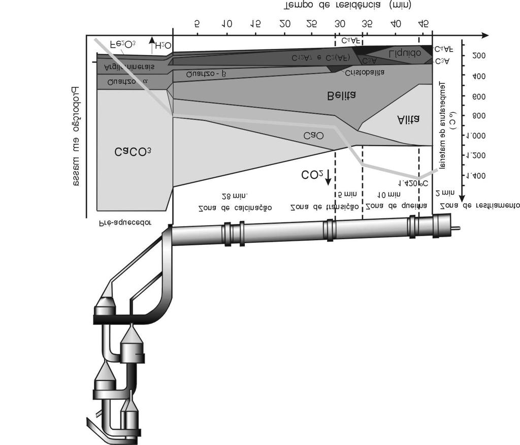 6 Figura 2.2: Desenvolvimento dos compostos do clínquer nas cinco zonas principais de um forno com sistema de pré-aquecedores e sem pré-calcinador (Wolter, 1985).