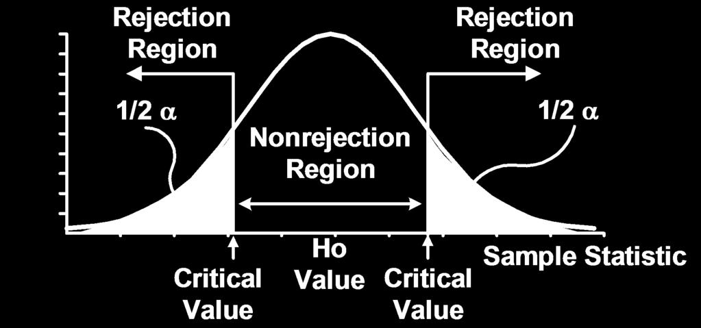 Teste Bi-caudal Rejeita a hipótese nula Rejection Region rejeição Região de 1/2 1 - Nonrejection Region Rejection Region Região