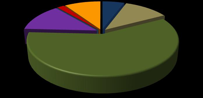 Gráfico 11 Distribuição dos alunos por modalidade ensino em Itapoá - 2007 0,0% 1,8% 9,3% 5,6% 11,5% Creche 13,0% Pré-escola Ensino Fundamental Ensino Médio Educação Profissional (Nível Técnico)