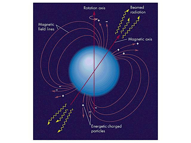 Estrelas: origem, evolução e morte GAUMa 2013 (Sobrinho J. L. G.) 16 Figura 11: Uma estrela de neutrões em rotação e a consequente formação de um pulsar [13]. glitch. 5.