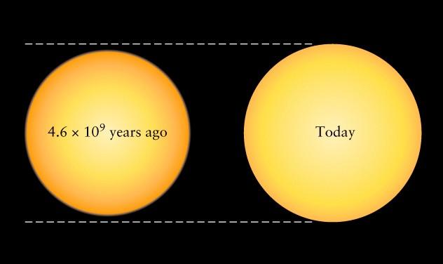 Estrelas: origem, evolução e morte GAUMa 2013 (Sobrinho J. L. G.) 6 Figura 4: Comparação entre o tamanho do Sol como uma estrela da Sequência Principal de idade zero (esquerda) e o seu tamanho na atualidade (direita) [6].