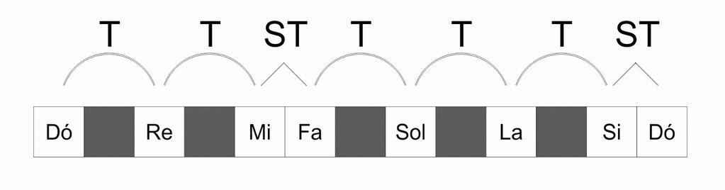 P á g i n a 18 Aula 6 Escalas Escalas são as notas tocadas uma após a outra podendo ser de 1 a 3 notas na mesma corda.