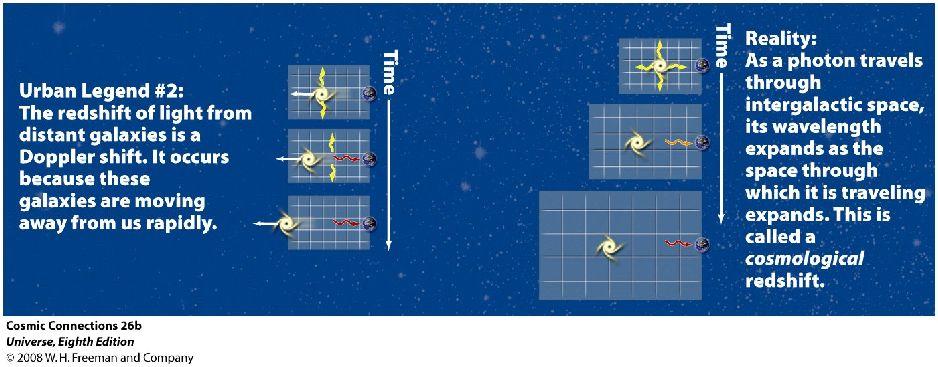 Equívocos comuns... O redshift da luz vinda de galáxias distantes é devido ao efeito Doppler.