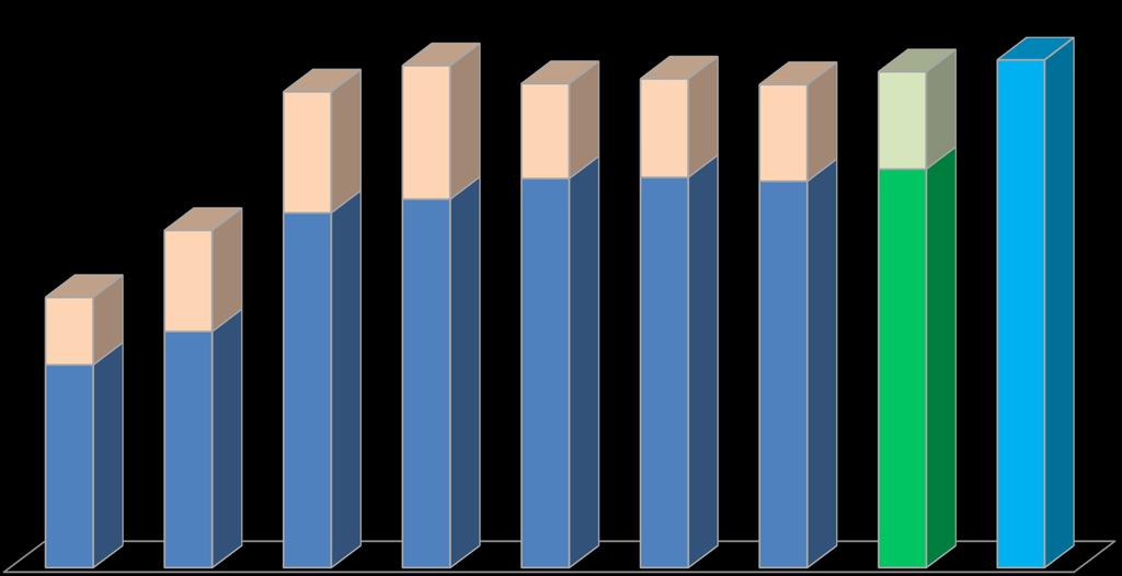 Movimentação de Cargas A movimentação de cargas pelas ferrovias cresceu 83,2% no período de 1997 a 2014 Movimentação de Carga Transportada pelas Ferrovias (milhões de TU) 1997-2014 Carga Geral